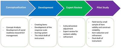 Model predicting social acceptance behavior to implement ELV policy: Exploring the role of knowledge toward ELV policy on social acceptance in Malaysia